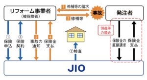 リフォーム瑕疵保険の仕組み