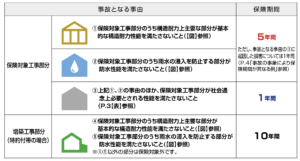 リフォーム瑕疵保険の保証内容