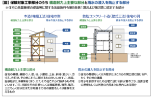 リフォーム瑕疵保険の保証適用範囲